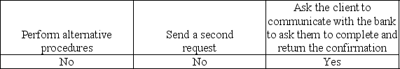 <strong>If a bank does not respond to a bank confirmation request, the auditor would most likely:</strong> A) B) C) D)