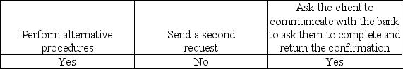 <strong>If a bank does not respond to a bank confirmation request, the auditor would most likely:</strong> A) B) C) D)