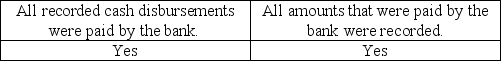 <strong>The auditor uses a proof of cash to determine whether:</strong> A) B) C) D)
