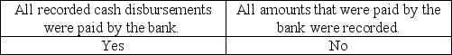 <strong>The auditor uses a proof of cash to determine whether:</strong> A) B) C) D)