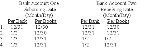<strong>The following information applies to the questions below: Listed below are four interbank cash transfers, indicated by the numbers 1, 2, 3, and 4, of a client for late December 2013 and early January 2014: Based on the schedule of interbank transfers above, which of the cash transfers would appear as a deposit in transit on the December 31, 2013 bank reconciliation?</strong> A)1 B)2 C)3 D)4