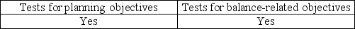 <strong>Auditors often integrate procedures for presentation and disclosure objectives with:</strong> A) B) C) D)