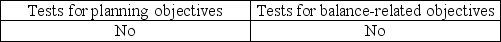 <strong>Auditors often integrate procedures for presentation and disclosure objectives with:</strong> A) B) C) D)