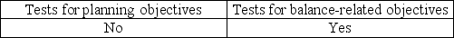 <strong>Auditors often integrate procedures for presentation and disclosure objectives with:</strong> A) B) C) D)