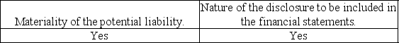<strong>If an auditor concludes there are contingent liabilities, then he or she must evaluate the:</strong> A) B) C) D)