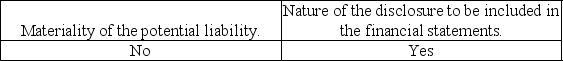 <strong>If an auditor concludes there are contingent liabilities, then he or she must evaluate the:</strong> A) B) C) D)