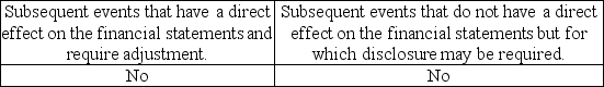 <strong>Which type of subsequent event requires consideration by management and evaluation by the auditor?</strong> A) B) C) D)