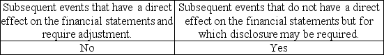 <strong>Which type of subsequent event requires consideration by management and evaluation by the auditor?</strong> A) B) C) D)
