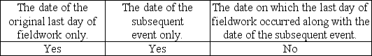 <strong>If the auditor determines that a subsequent event that affects the current period financial statements occurred after fieldwork was completed but before the audit report was issued, what date(s)may the auditor use on the report?</strong> A) B) C) D)
