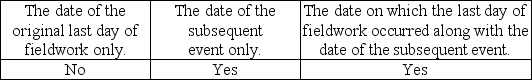 <strong>If the auditor determines that a subsequent event that affects the current period financial statements occurred after fieldwork was completed but before the audit report was issued, what date(s)may the auditor use on the report?</strong> A) B) C) D)