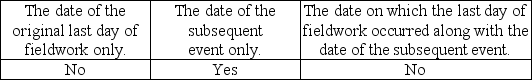<strong>If the auditor determines that a subsequent event that affects the current period financial statements occurred after fieldwork was completed but before the audit report was issued, what date(s)may the auditor use on the report?</strong> A) B) C) D)