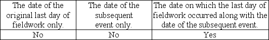 <strong>If the auditor determines that a subsequent event that affects the current period financial statements occurred after fieldwork was completed but before the audit report was issued, what date(s)may the auditor use on the report?</strong> A) B) C) D)