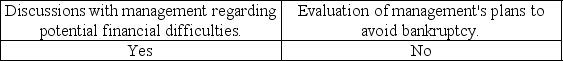 <strong>Which of the following procedures and methods are important in assessing a company's ability to continue as a going concern?</strong> A) B) C) D)