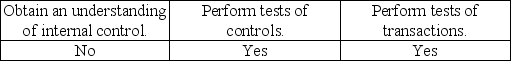 <strong>For compilations, an accountant does which of the following?</strong> A) B) C) D)