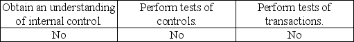 <strong>For compilations, an accountant does which of the following?</strong> A) B) C) D)