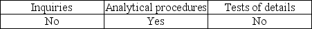 <strong>Evidence for a review engagement consists primarily of:</strong> A) B) C) D)