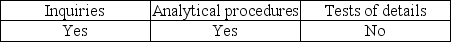 <strong>Evidence for a review engagement consists primarily of:</strong> A) B) C) D)