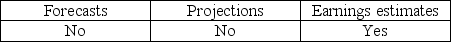 <strong>Which of the following is a type of prospective financial statement as defined by the AICPA attestation standards?</strong> A) B) C) D)