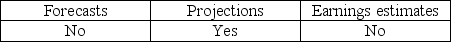 <strong>Which of the following is a type of prospective financial statement as defined by the AICPA attestation standards?</strong> A) B) C) D)