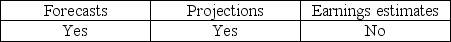 <strong>Which of the following is a type of prospective financial statement as defined by the AICPA attestation standards?</strong> A) B) C) D)