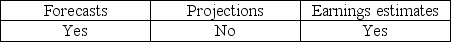 <strong>Which of the following is a type of prospective financial statement as defined by the AICPA attestation standards?</strong> A) B) C) D)