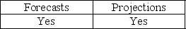 <strong>Which are prospective financial statements that present an entity's expected financial position, results of operations, and cash flows, to the best of the responsible party's knowledge and belief?</strong> A) B) C) D)