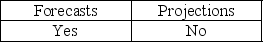<strong>Which are prospective financial statements that present an entity's expected financial position, results of operations, and cash flows, to the best of the responsible party's knowledge and belief?</strong> A) B) C) D)