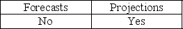 <strong>Which are prospective financial statements that present an entity's financial position, results of operations, and cash flows, to the best of the responsible party's knowledge and belief, given one or more hypothetical assumptions?</strong> A) B) C) D)