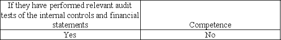 <strong>External financial statement auditors must obtain evidence regarding what attributes of an internal audit department if the external auditors intend to rely on the internal auditor's work?</strong> A) B) C) D)