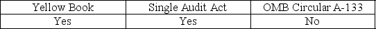<strong>When a state or local government agency receives federal funds, it is subject to the audit requirements of:</strong> A) B) C) D)