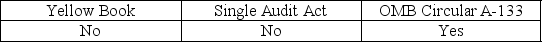 <strong>When a state or local government agency receives federal funds, it is subject to the audit requirements of:</strong> A) B) C) D)