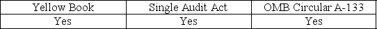 <strong>When a state or local government agency receives federal funds, it is subject to the audit requirements of:</strong> A) B) C) D)