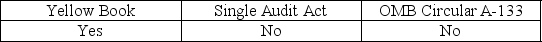 <strong>When a state or local government agency receives federal funds, it is subject to the audit requirements of:</strong> A) B) C) D)