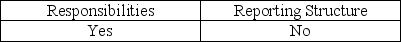 <strong>Which of the following can affect the independence of operational auditors?</strong> A) B) C) D)