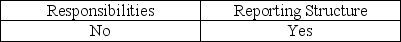 <strong>Which of the following can affect the independence of operational auditors?</strong> A) B) C) D)