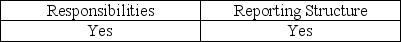 <strong>Which of the following can affect the independence of operational auditors?</strong> A) B) C) D)
