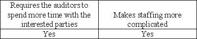 <strong>As compared to a financial audit, an operational audit:</strong> A) B) C) D)