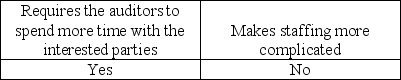<strong>As compared to a financial audit, an operational audit:</strong> A) B) C) D)