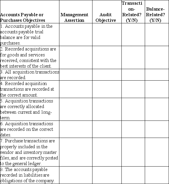 The following table lists common audit objectives for accounts payable or purchases. For each procedure, list the management assertion and the related general audit objective. State whether the audit objective is transaction-related or balance-related.