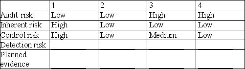 In practice, auditors rarely assign numerical probabilities to inherent risk, control risk, or audit risk. It is more common to assess these risks as high, medium, or low. For each of the four situations below, fill in the blanks for detection risk and the amount of evidence you would plan to gather (planned evidence) using the terms high, medium, or low. SITUATION