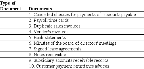 A) Distinguish between internal documentation and external documentation as types of audit evidence. Give two examples of each. Which type is considered more reliable? B) Below are 10 documents typically examined by auditors. Classify each document as either internal or external. B) Below are 10 documents typically examined by auditors. Classify each document as either internal or external.