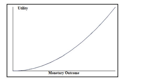<strong>Look at the utility function graphed below and select the type of decision maker that corresponds to The graph.</strong> A) Risk averter B) Risk neutral C) Risk taker D) Risk player