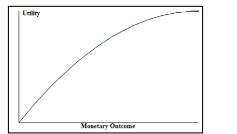 <strong>Look at the utility function graphed below and select the type of decision-maker that corresponds to The graph.</strong> A) Risk averter B) Risk neutral C) Risk taker D) Risk player
