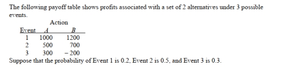 SCENARIO 20-5 -Referring to Scenario 20-5, what is the opportunity loss for Action B with Event 1?