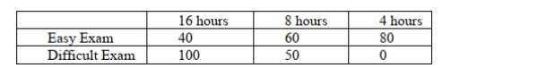 SCENARIO 20-6 A student wanted to find out the optimal strategy to study for a Business Statistics exam.He constructed the following payoff table based on the mean amount of time he needed to study every week for the course and the degree of difficulty of the exam.From the information that he gathered from students who had taken the course, he concluded that there was a 40% probability that the exam would be easy. -Referring to Scenario 20-6, what is the opportunity loss of spending 8 hours per week on average studying for the exam when the exam turns out to be difficult?