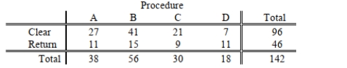 <strong>Four surgical procedures currently are used to install pacemakers.If the patient does not need to Return for follow-up surgery, the operation is called a clear operation.A heart center wants to Compare the 4 procedures, and collects the following numbers of patients from their own records: Which of the following tests will be the most appropriate to find out whether the 4 procedures Are equally effective?</strong> A) test for difference in proportions. B) Z test for difference in proportions. C) One-way ANOVA F test for differences among more than two means D) Kruskal-Wallis rank Test.