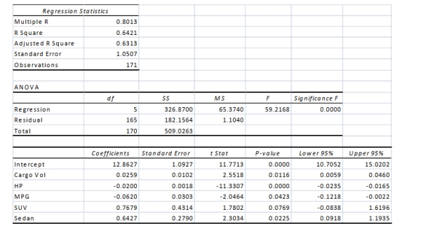 SCENARIO 18-9 What are the factors that determine the acceleration time (in sec.)from 0 to 60 miles per hour of a car? Data on the following variables for 171 different vehicle models were collected: Accel Time: Acceleration time in sec. Cargo Vol: Cargo volume in cu.ft. HP: Horsepower MPG: Miles per gallon SUV: 1 if the vehicle model is an SUV with Coupe as the base when SUV and Sedan are both 0 Sedan: 1 if the vehicle model is a sedan with Coupe as the base when SUV and Sedan are both 0 The regression results using acceleration time as the dependent variable and the remaining variables as the independent variables are presented below.   The various residual plots are as shown below.    A Roadmap for Analyzing Data 18-63        18-64 A Roadmap for Analyzing Data     -True or False: Referring to Scenario 18-9, the 0 to 60 miles per hour acceleration time of a sedan is predicted to be 0.1252 seconds higher than that of an SUV.