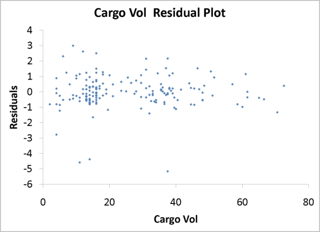 SCENARIO 18-9 What are the factors that determine the acceleration time (in sec.)from 0 to 60 miles per hour of a car? Data on the following variables for 171 different vehicle models were collected: Accel Time: Acceleration time in sec. Cargo Vol: Cargo volume in cu.ft. HP: Horsepower MPG: Miles per gallon SUV: 1 if the vehicle model is an SUV with Coupe as the base when SUV and Sedan are both 0 Sedan: 1 if the vehicle model is a sedan with Coupe as the base when SUV and Sedan are both 0 The regression results using acceleration time as the dependent variable and the remaining variables as the independent variables are presented below.   The various residual plots are as shown below.    A Roadmap for Analyzing Data 18-63        18-64 A Roadmap for Analyzing Data     -True or False: Referring to Scenario 18-9, the 0 to 60 miles per hour acceleration time of a sedan is predicted to be 0.1252 seconds higher than that of an SUV.