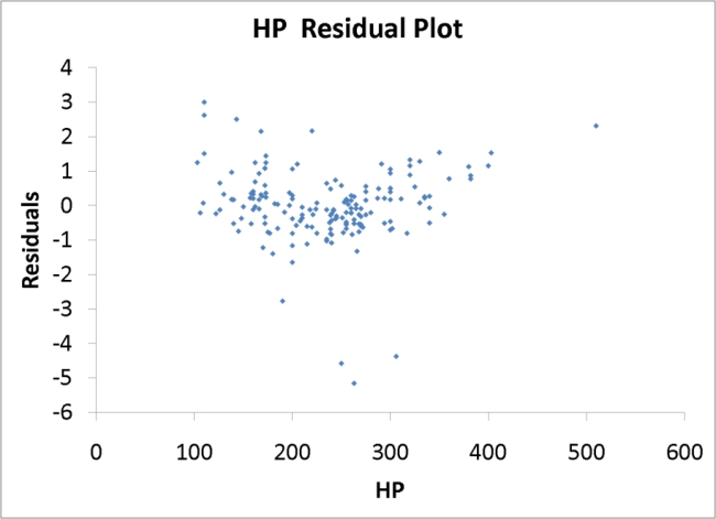 SCENARIO 18-9 What are the factors that determine the acceleration time (in sec.)from 0 to 60 miles per hour of a car? Data on the following variables for 171 different vehicle models were collected: Accel Time: Acceleration time in sec. Cargo Vol: Cargo volume in cu.ft. HP: Horsepower MPG: Miles per gallon SUV: 1 if the vehicle model is an SUV with Coupe as the base when SUV and Sedan are both 0 Sedan: 1 if the vehicle model is a sedan with Coupe as the base when SUV and Sedan are both 0 The regression results using acceleration time as the dependent variable and the remaining variables as the independent variables are presented below.   The various residual plots are as shown below.    A Roadmap for Analyzing Data 18-63        18-64 A Roadmap for Analyzing Data     -True or False: Referring to Scenario 18-9, the 0 to 60 miles per hour acceleration time of a sedan is predicted to be 0.1252 seconds higher than that of an SUV.