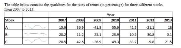 SCENARIO 17-1 -True or False: Referring to Scenario 17-1, the sparklines enable you to conclude that the rates of return of the stock market in general is volatile from 2007 to 2013.